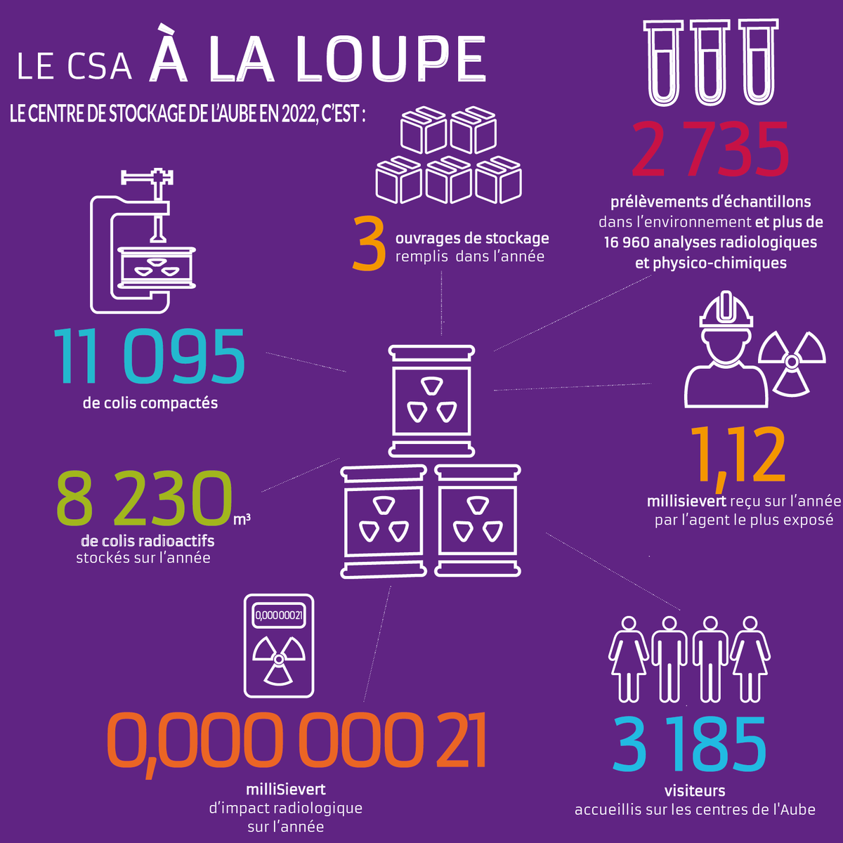 Le centre de stockage à la loupe ! 
Pour tout savoir sur les activités du centre de stockage en 2022, lisez le rapport d'information qui vient de paraître !
aube.andra.fr/rapports-dinfo…