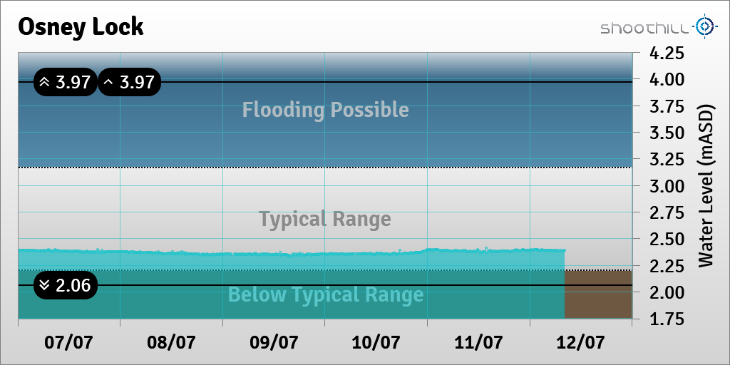 riverlevel_0945's tweet photo. On 12/07/23 at 08:15 the downstream river level was 2.39mASD. https://t.co/8OOii2HmGg
