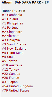 2NE1Achievement's tweet photo. Sandara Park EP iTunes Album Chart 

4x #1 

#1 Cambodia 🆕
#1 Finland
#1 Philippines
#1 Portugal 🆕
#2 Singapore
#2 Vietnam 
#3 Malaysia
#3 Saudi Arabia
#4 New Zealand
#5 Hong Kong
#5 Spain
#5 Taiwan
#10 Australia

#SandaraPark #WelcomeToSandaraPark @krungy21 https://t.co/AlPlM1DGCy
