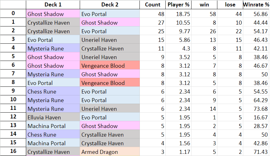 Zhiff on X: JCG Shadowverse OPEN 08-07-2023 decklist summary. Ghost Shadow  stands alone on top and seems to gain more and more dominance on the meta.  Below them, Evo Portal rises and