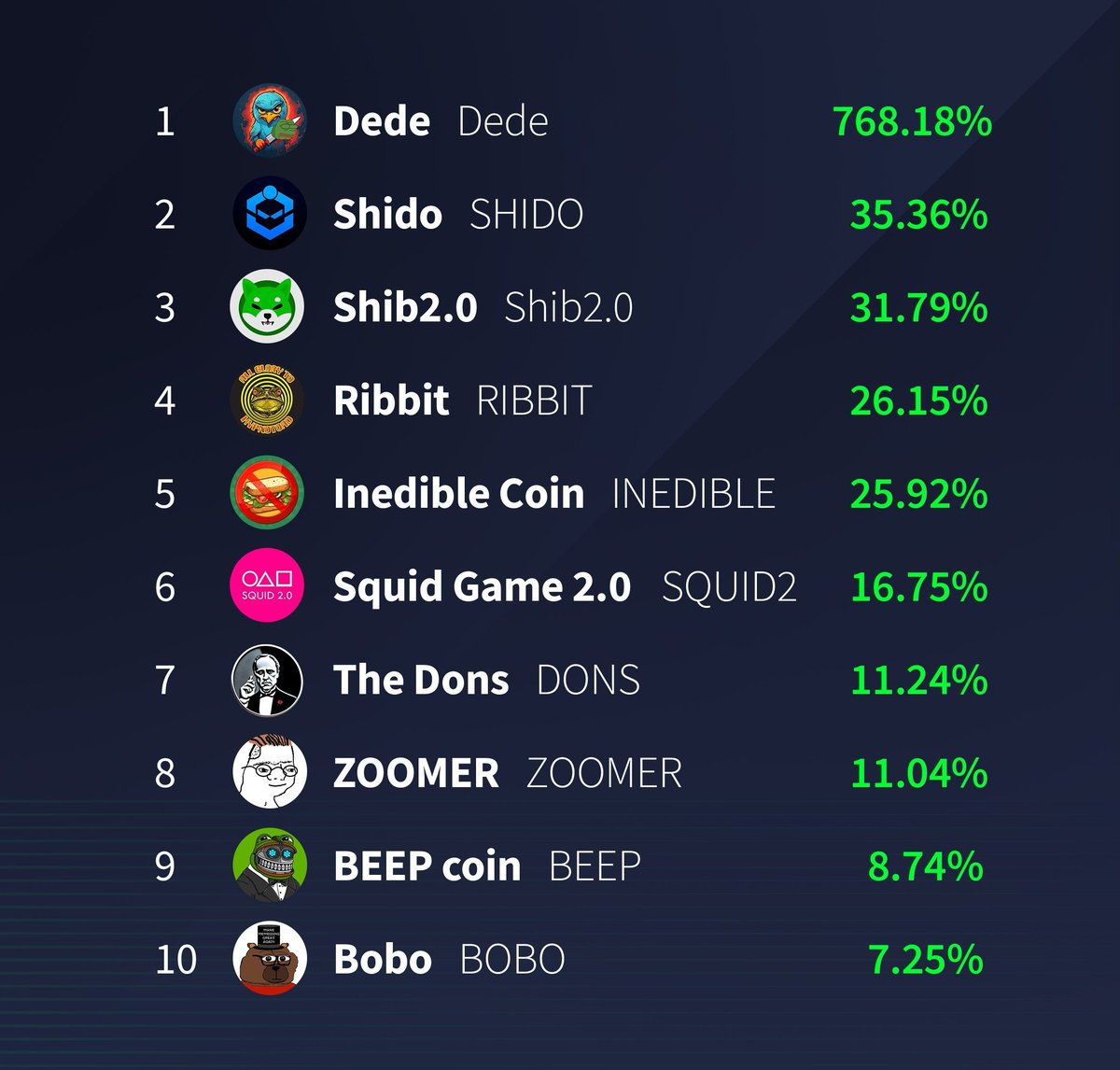 Top 10 gems of the day 📅

🥇 $DEDE <a href="/DedePepeKiller/">DEDE - Pepe's Worst Nightmare</a> 
🥈 $SHIDO <a href="/ShidoGlobal/">Shido</a> 
🥉 #SHIB2 @SHIB2Foundation 
4️⃣ $RIBBIT <a href="/Ribbit_coin/">Ribbit</a> 
5️⃣ #INEDIBLE @INEDIBLE_Token 
6️⃣ #SQUID2 @squid2wtf 
7️⃣ $DONS <a href="/TheDonsCoin/">The DONS</a> 
8️⃣ $ZOOMER <a href="/ZoomerCoin/">ZOOMER (🚫,🧢)</a> 
9️⃣ $BEEP <a href="/beepmemecoin/">BEEP 🤖</a> 
🔟 $BOBO <a href="/BOBO_Erc20/">🐻BOBO🐻</a>