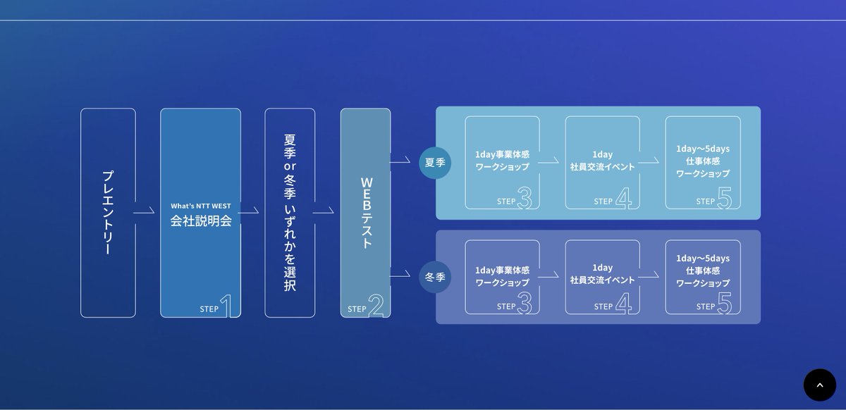 「【本選考優遇ルートがあるインターン開催企業】  NTT西日本 ・1day事業体感」|りっくん@マンガで企業研究のイラスト