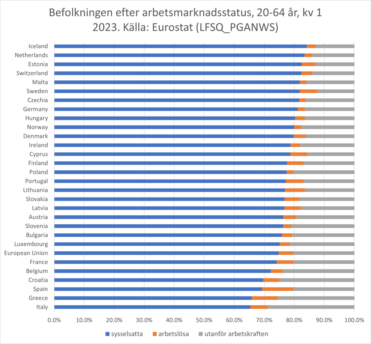 lindellch's tweet photo. I DN säger Calmfors att en stor anledning till Sveriges höga arbetslöshet är att en stor andel av de som inte arbetar "aktivt söker arbete" och därmed räknas som arbetslösa. Men hur ser det ut i andra länder? https://t.co/aPp2lToWIV