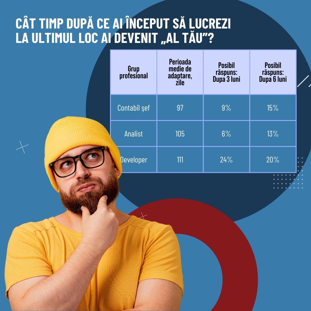 ULSMoldova's tweet image. Reprezentanții industriei IT se adaptează, în medie, cel mai încet dintre toți. 😱

Deci, în medie, programatorii au nevoie de 111 zile pentru a se adapta la un nou loc de muncă. #itindustry #developers #developerslife #programatori #programator #developermd