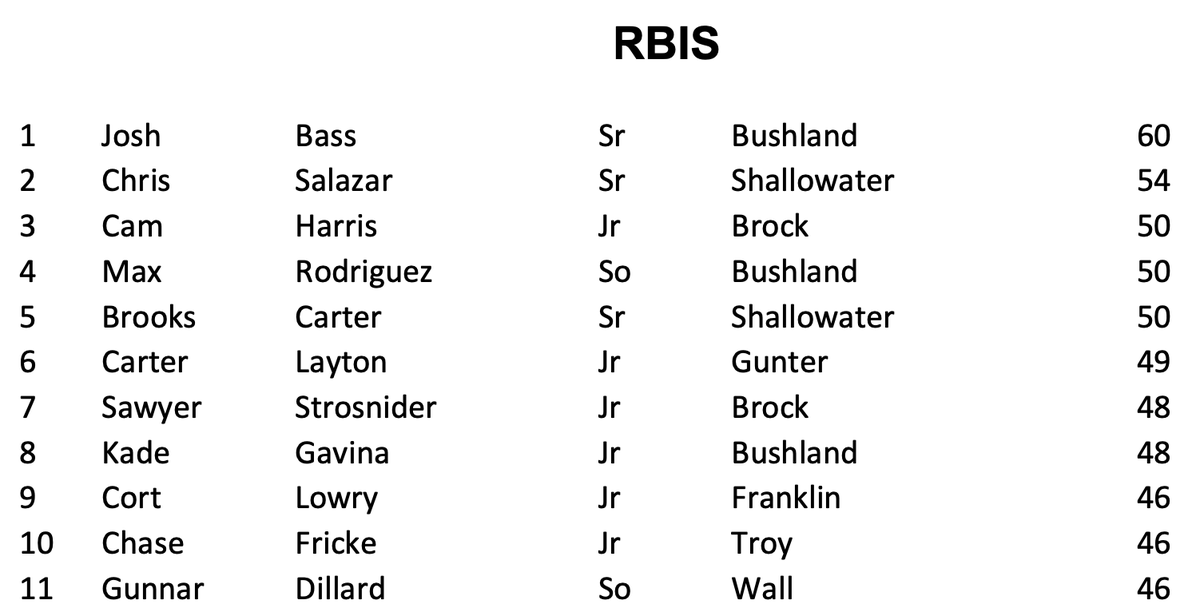 Ducks on the pond!  You can count on these guys to get them home.  Your 3A RBI Leaders.  To purchase the 2023 3A Top 200 Stats in 11 categories for $6.99, head to the THSB Online Store txhighschoolbaseball.com/onlinestore/