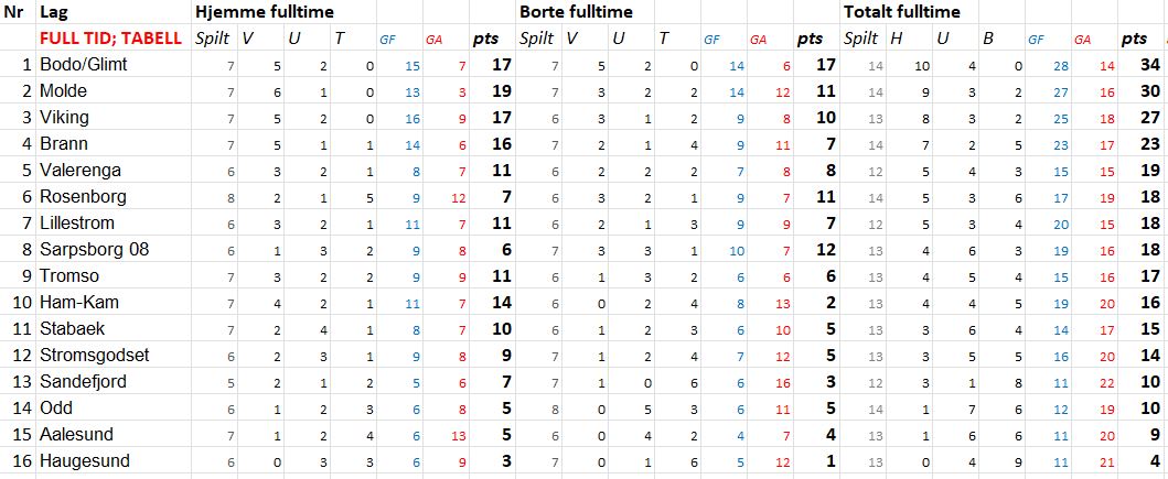 xG-tabellen i #eliteserien etter sist serierunde. 

Artig match mellom <a href="/godset/">Strømsgodset Fotball</a> og <a href="/Sarpsborg08/">Sarpsborg 08</a> sist, der førstnevnte vinner 5-2 tross xG 1,1 - 2,53.

Apropos dagens hendelser, <a href="/LillestromSK/">Lillestrøm SK</a> best xG sist runde (3,32), <a href="/ValerengaOslo/">Vålerenga Fotball Elite</a> verst (0,4)...