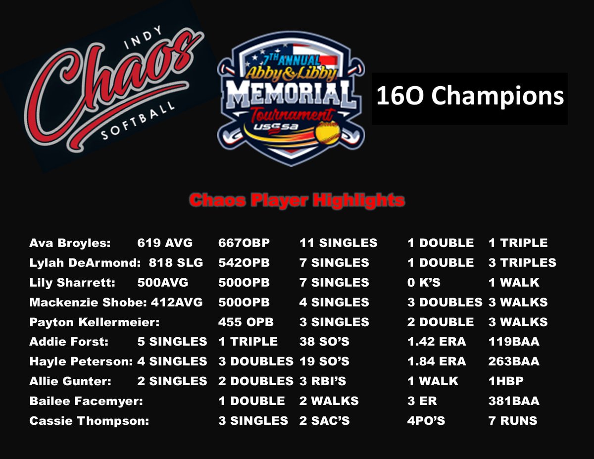 IndyChaosSoftball25/26 tweet media