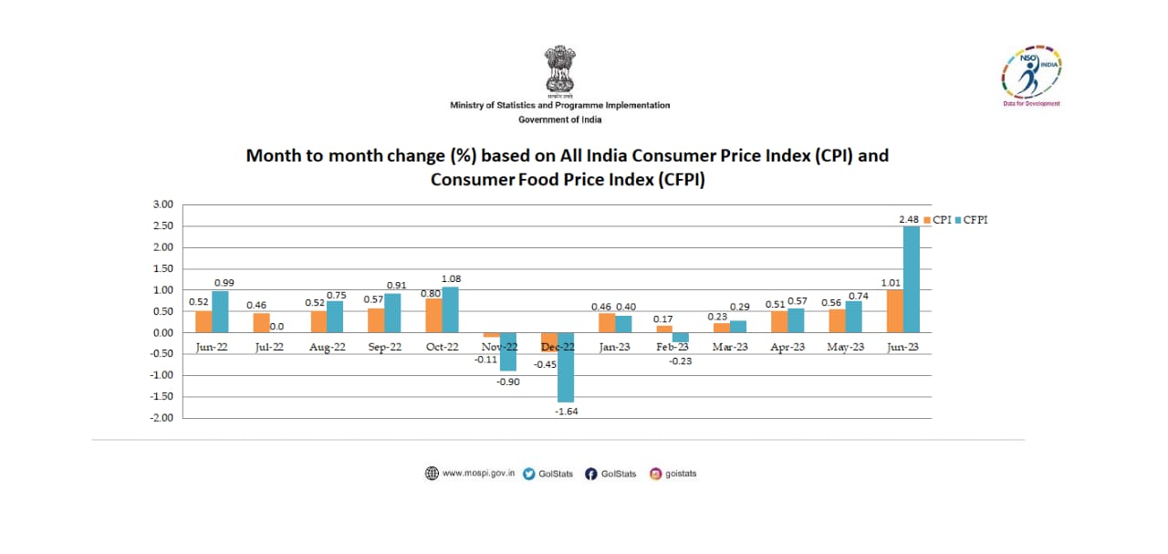 Ministry of Statistics & Programme Implementation on Twitter "Month to
