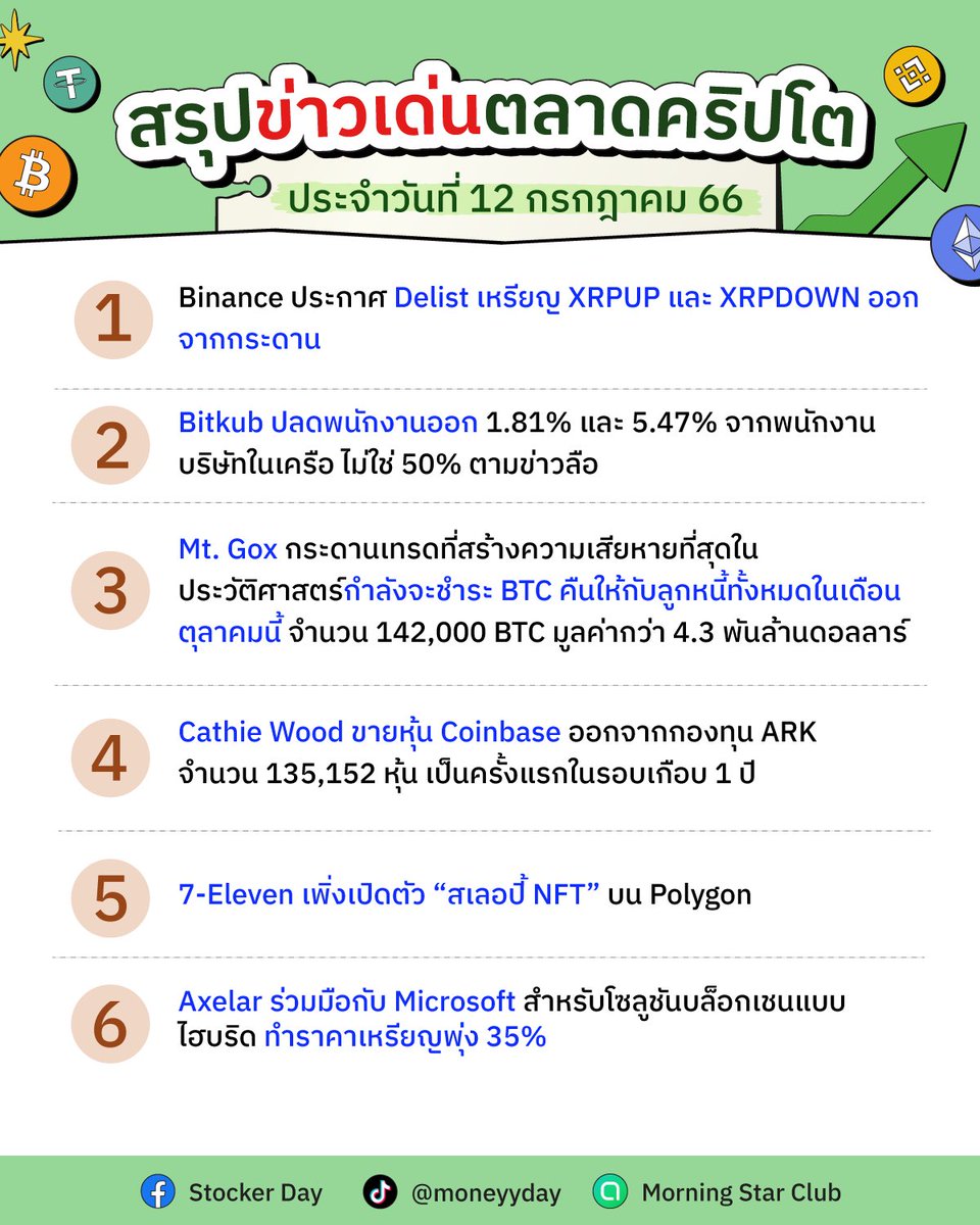 stocker_day's tweet photo. 🔥สรุปข่าวเด่นตลาดคริปโต 🔥
🗓ประจำวันที่ 12 กรกฎาคม 66

🔸Binance ประกาศ Delist เหรียญ XRPUP และ XRPDOWN ออกจากกระดาน
🔸Bitkub ปลดพนังานออก 1.81% และ 5.47% จากพนักงานบริษัทในเครือ ไม่ใช่ 50% ตามข่าวลือ

#stockernews #ข่าว #การเงิน #การลงทุน #คริปโต #bitcoin https://t.co/rQrire9gG4