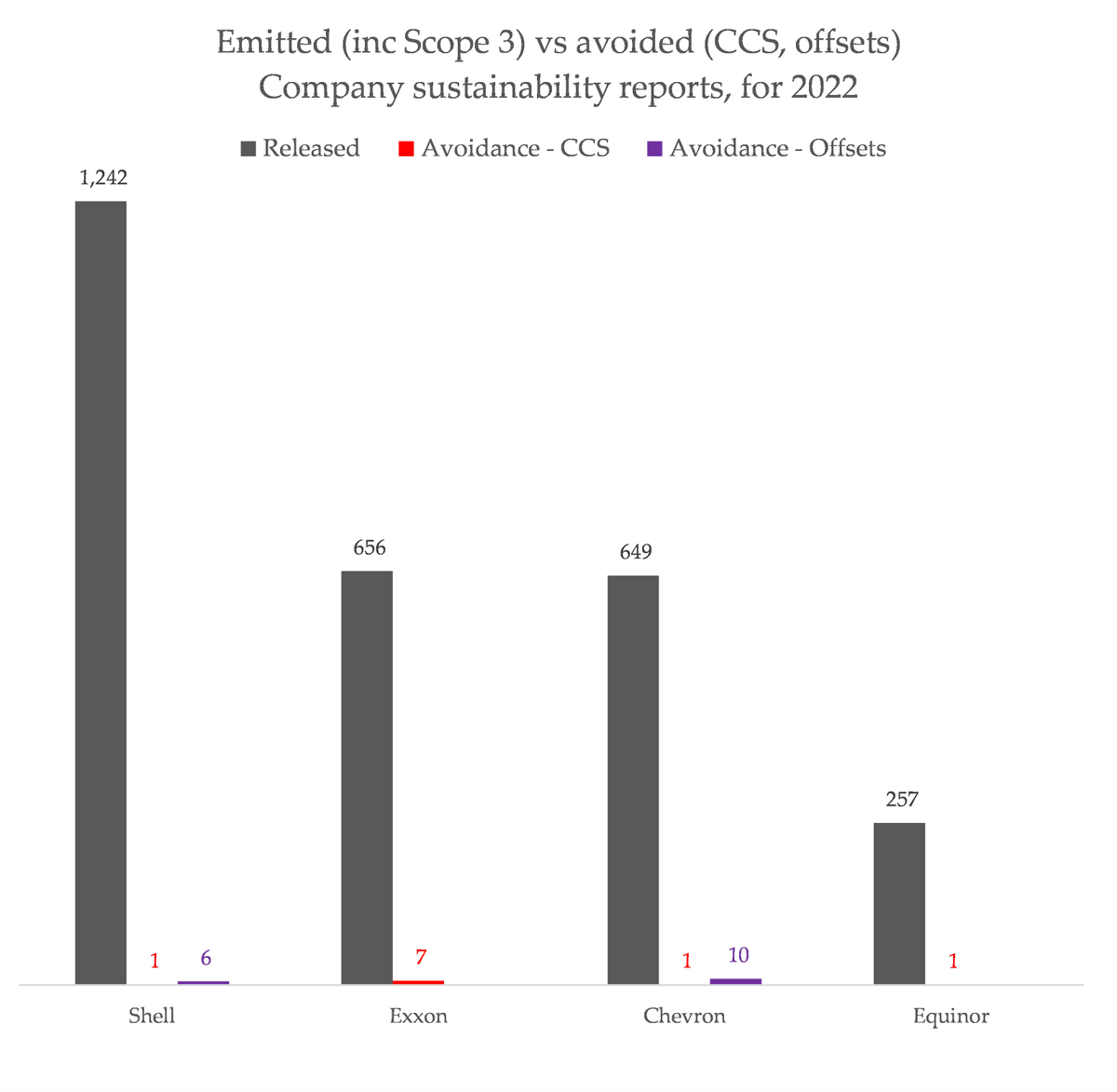 KetanJ0's tweet photo. Finally updated my data for 2022 - amount of emissions avoided using CCS, vs amount emitted (directly emitted or enabled through product sales)

Captured, as % of released:

Shell - 0.1%   
Exxon - 1.1%   
Chevron - 0.2%   
Equinor - 0.2% https://t.co/sxTeoLijAk