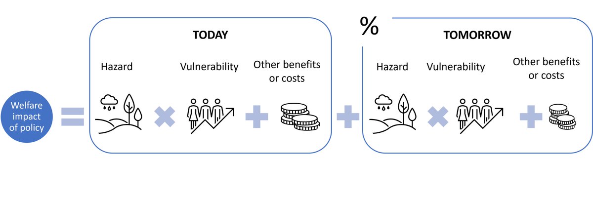 #ClimateAction is needed and urgent. There are, however, some important tradeoffs to note in specific #policy areas with key implications for how they are prioritized. These are trade-offs both across time and across people at one point in time.

The valuation of any policy will