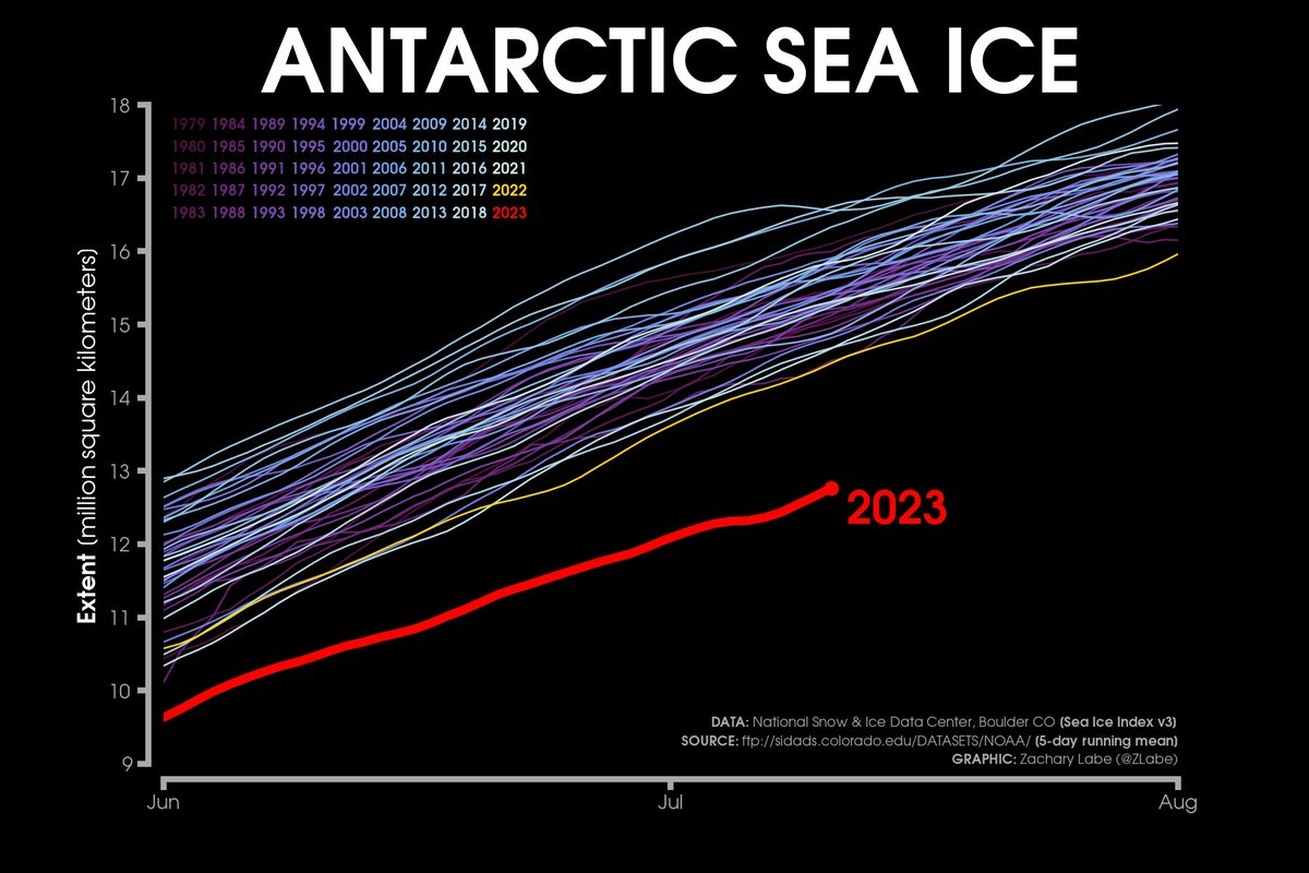 #Antarctic sea ice remains on its own this year compared to any other July in our satellite record. Keep in mind when looking at this graph that the y-axis interval is 1,000,000 km². This is a massive deviation from the previous record for the date.

More: zacklabe.com/antarctic-sea-…