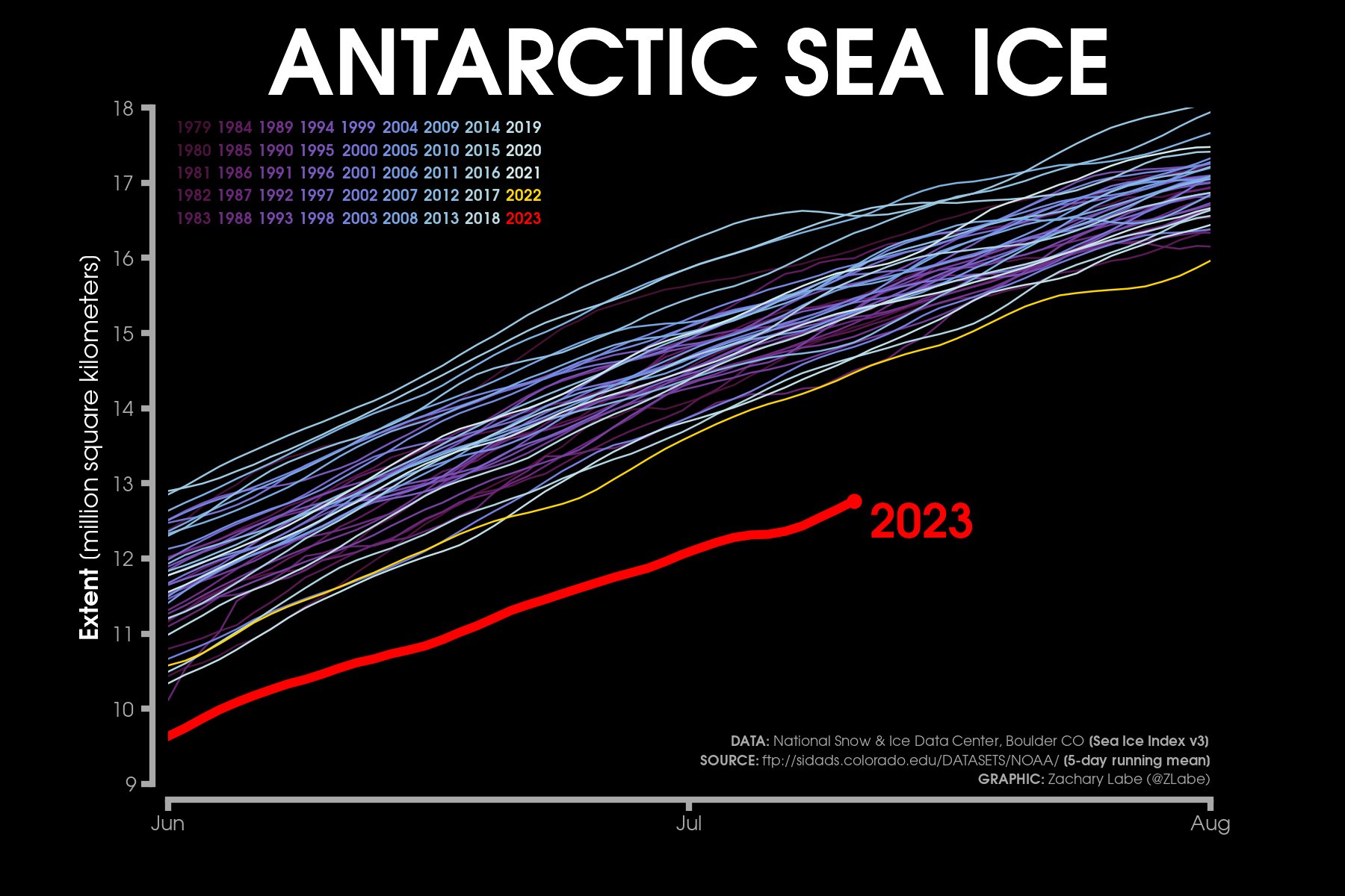 Line graph time series of 2023's daily Antarctic sea-ice area compared to each year from 1979 to 2022. Lines are colored from purple in 1979 to white in 2022. 2023 is shown in red. There are no statistically significant long-term trends visible in this graph for the month of June to August. Data are smoothed using a 5-day running mean from the Sea Ice Index v3.