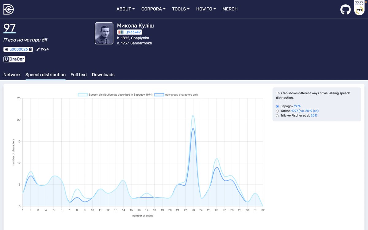 Today is a big day for #DraCor: we release the 🇺🇦Ukrainian🇺🇦 Drama corpus! It started with a list of plays compiled by a Ukrainian philologist Bohdan Tokarskyi &amp; was encoded in #TEI with some help from a Ukrainian comp. linguist <a href="/DudarJulia/">Julia Dudar</a> 🙏🙏 Also UDraCor wouldn't happen