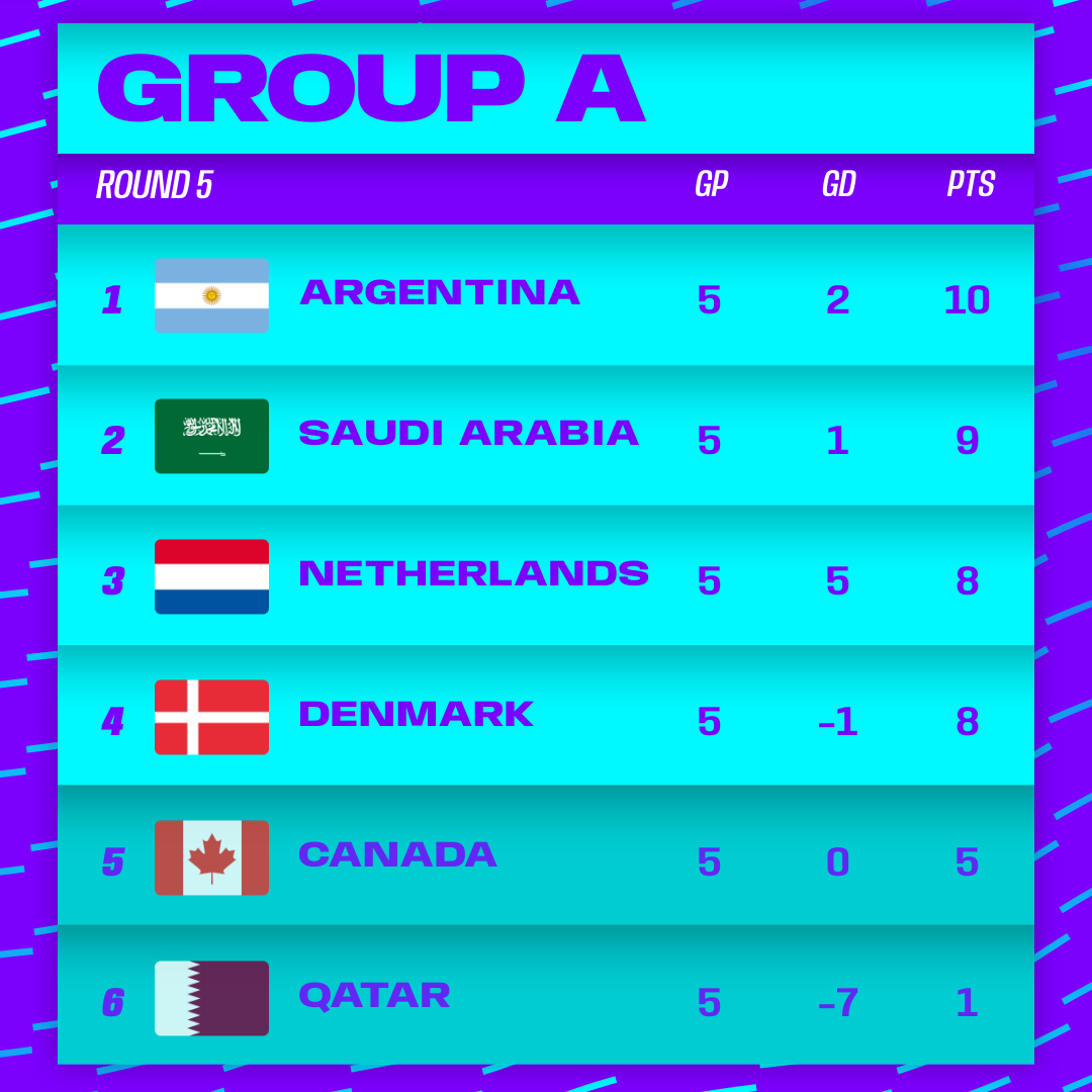 Day 2 of the FIFAe Nations Cup 2023 Group Stage is underway! 🎮 

Work to be done today with 5 matches left of group play! 🍁

🔴 LIVE NOW on Twitch.tv/canadasoccer