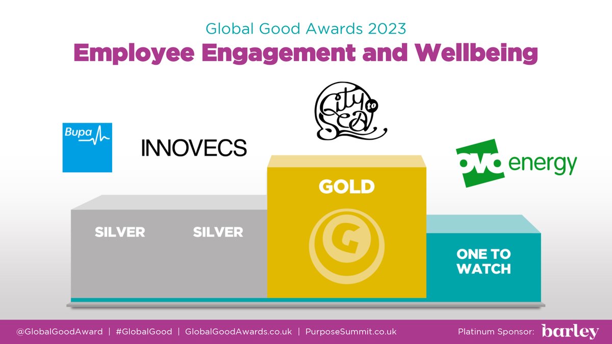 The winners of the 2023 #GlobalGood #Awards Employee Engagement & Wellbeing, sponsored by @Brandpie, are…

GOLD to @CitytoSea_
2 SILVERs to @Innovecs_Global and to @Bupa
ONE-TO-WATCH to @OVOEnergy

Congratulations all! buff.ly/46p4Flr