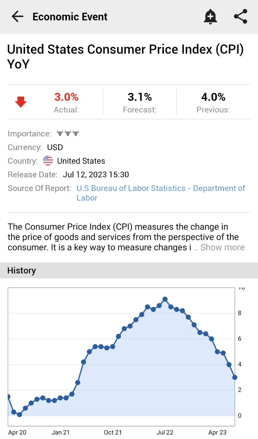 on Twitter "⚠️BREAKING *U.S. JUNE CPI INFLATION RISES 3