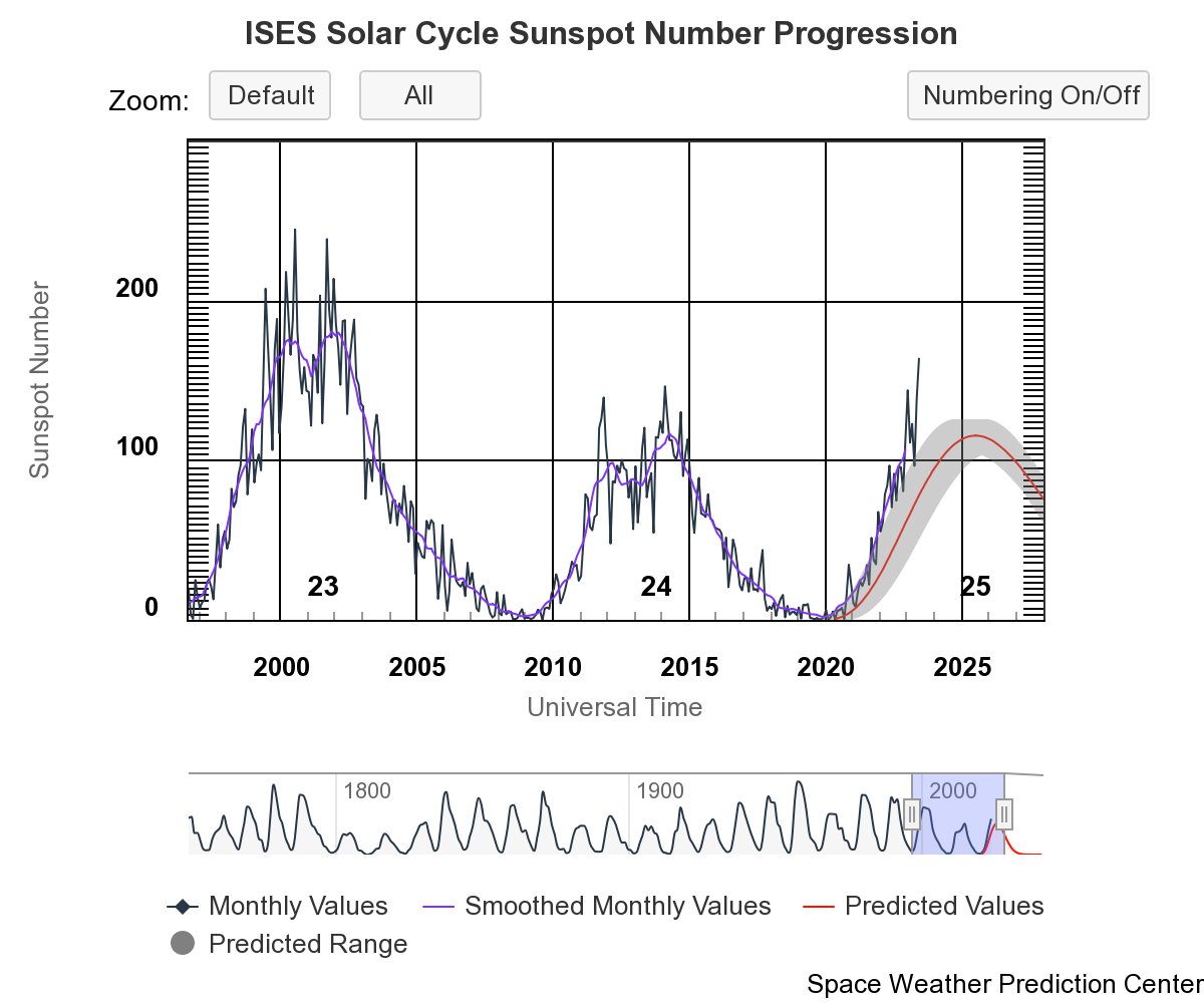 Nuestro Sol se está activando como cada 11 años. Y este ciclo pinta bien movidito...