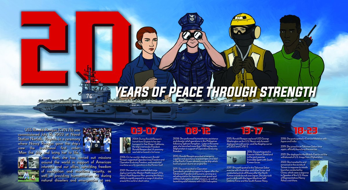 🎉TWENTY YEARS of “Peace through Strength”🎉 #WeAreReagan
Graphic by MC2 Caroline Lui