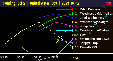 50trends's tweet photo. [ TTs US🇺🇸 08:34 ]
Tate entered the Top Trends => 7⃣ https://t.co/ObxuDofe8R