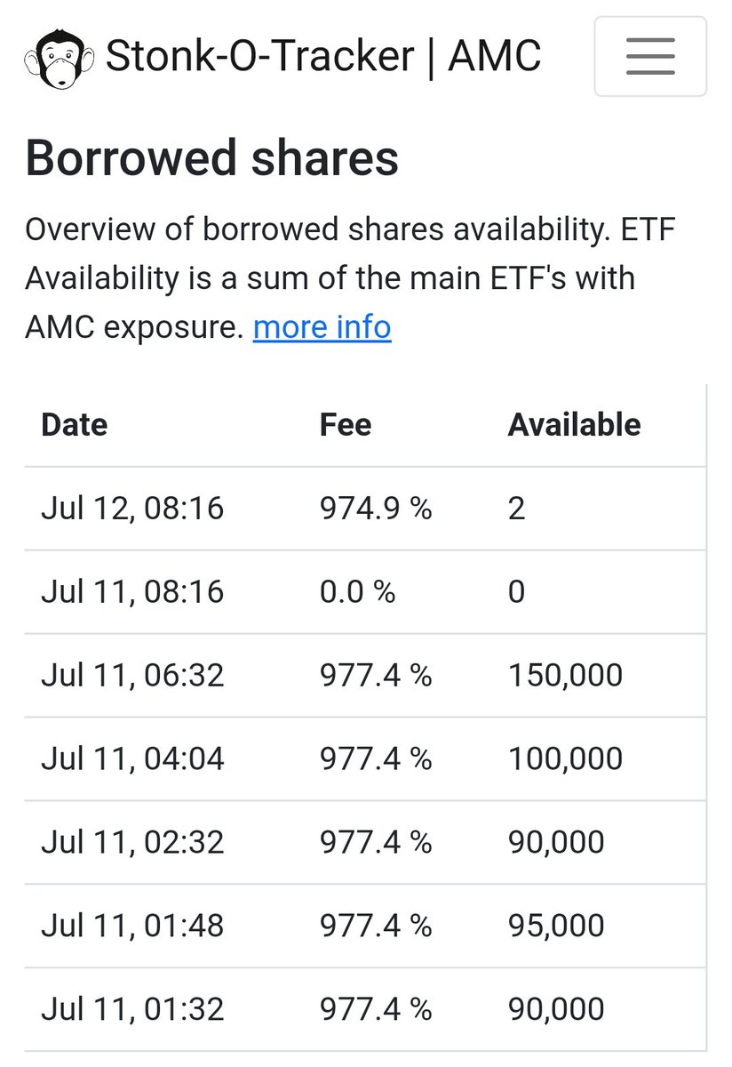 Hey #ApeNation how crazy is that? There are only two shares of #AMC available to borrow for 975% CTB ?
Anything on your radar screen right now @SECGov @DOJCrimDiv ??
#AMCARMY #FinancialTreason #CitadelScandal #KenGriffinLied