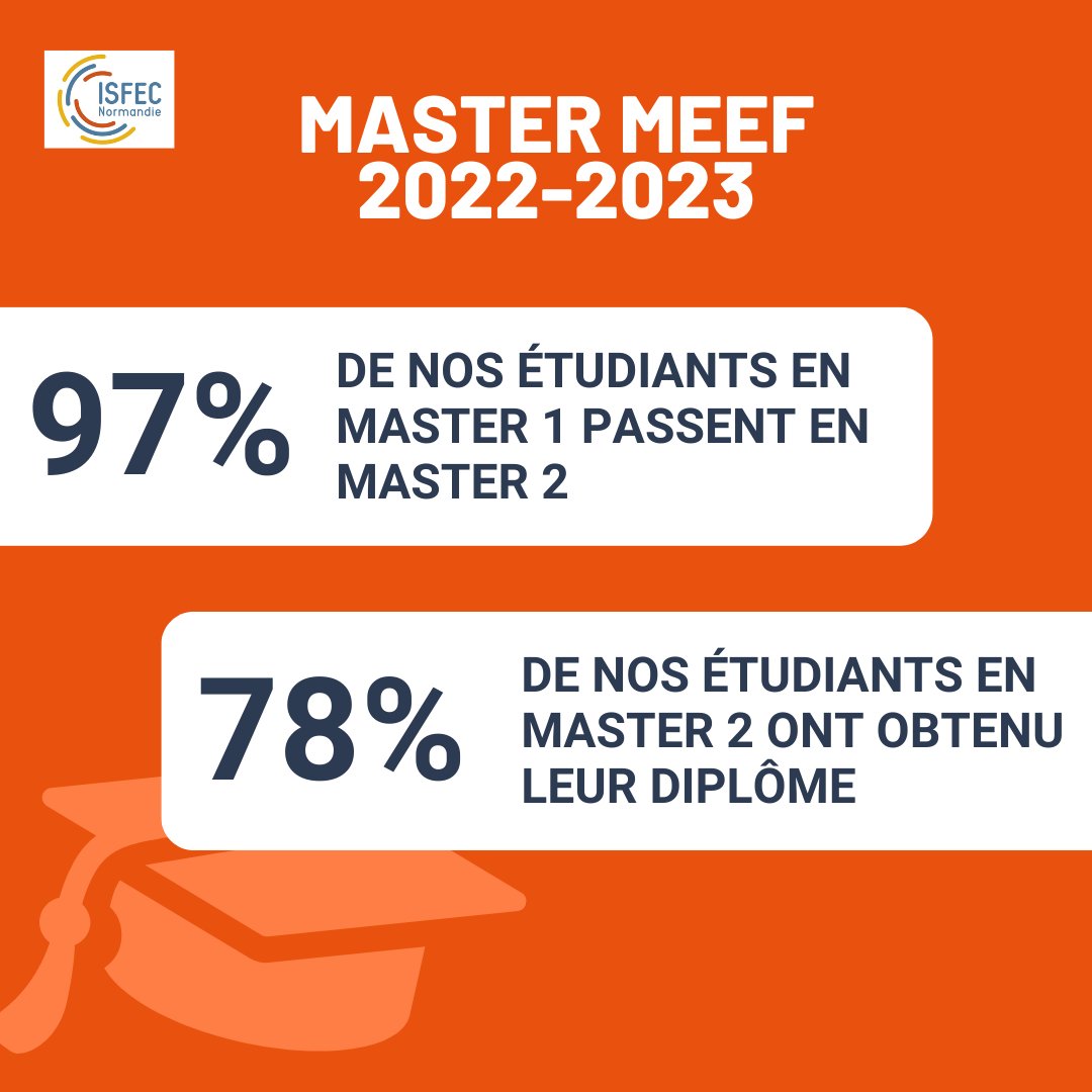 isfecnormandie's tweet image. Félicitations à nos étudiants 🙌 
#mastermeef #isfec #caen #enseignant #enseignementcatholique