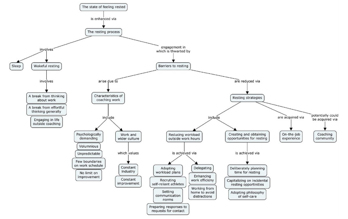 Our new paper on "Psychology of rest in coaches" - final version now available

Our thematic map is shown below, and 50 free copies are available here (DM me if link no good) authors.elsevier.com/a/1hPD05E1C506…