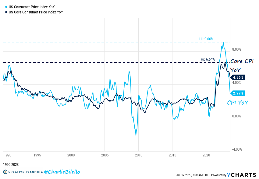charliebilello's tweet photo. Overall US CPI moved down to 3.0% in June, the 12th consecutive decline in the YoY rate of inflation and the lowest level since March 2021.

US Core CPI (ex-Food/Energy) moved down to 4.9% YoY, the lowest reading since October 2021. https://t.co/fWB046rPSx