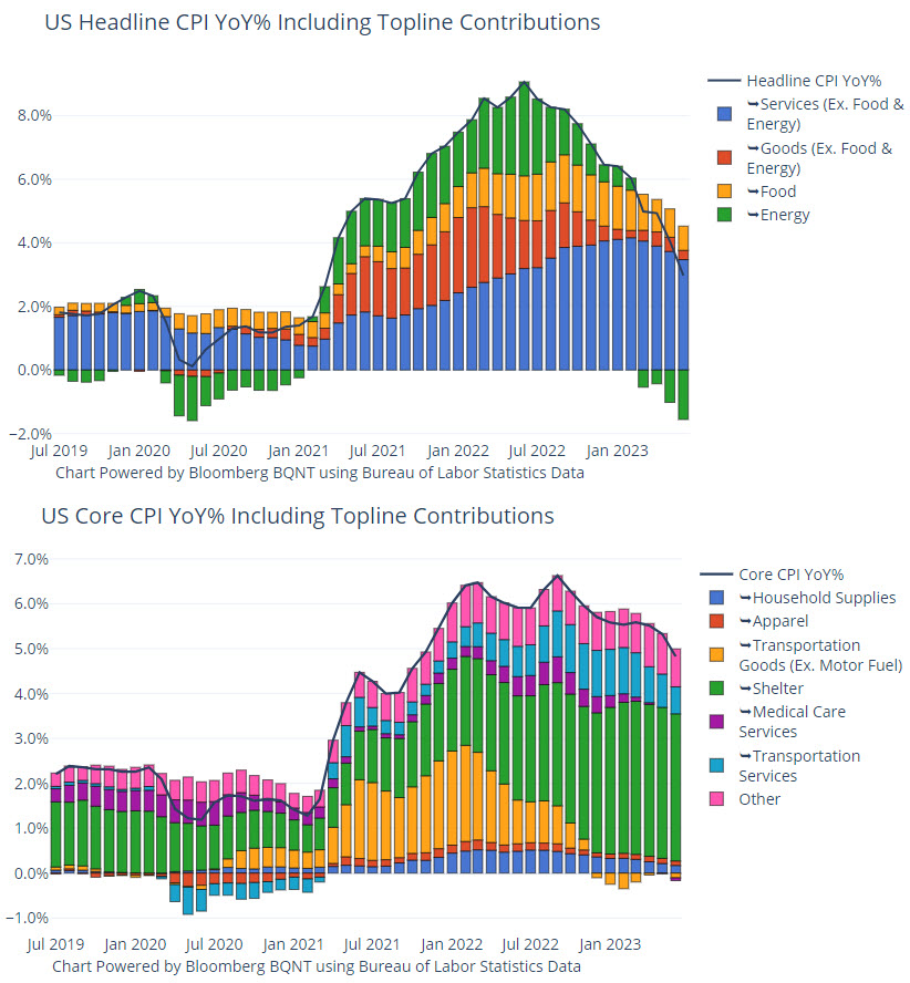 zerohedge's tweet photo. CPI MoM and YoY: headline and core (via BBG ECAN) https://t.co/rtkioK3iW1