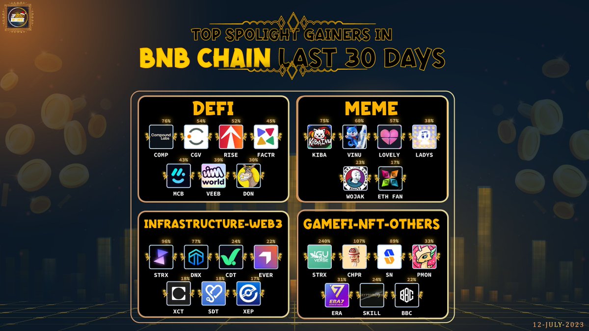 topbscnews's tweet image. Top Spotlight Gainers in @BNBCHAIN Last 30 Days !  
#DeFi
@compoundfinance
@CogitoProtocol
@EverRise
@defactor_
@muxprotocol
@VIMworldGlobal
@Don_key_finance

#MEME
@KibaInuWorld
@VitaInuCoin
@Lovely_finance
@miladymemecoin
@wojfinance
@ETHFanToken
#Topbscnews #BSC #BNB #DeFi