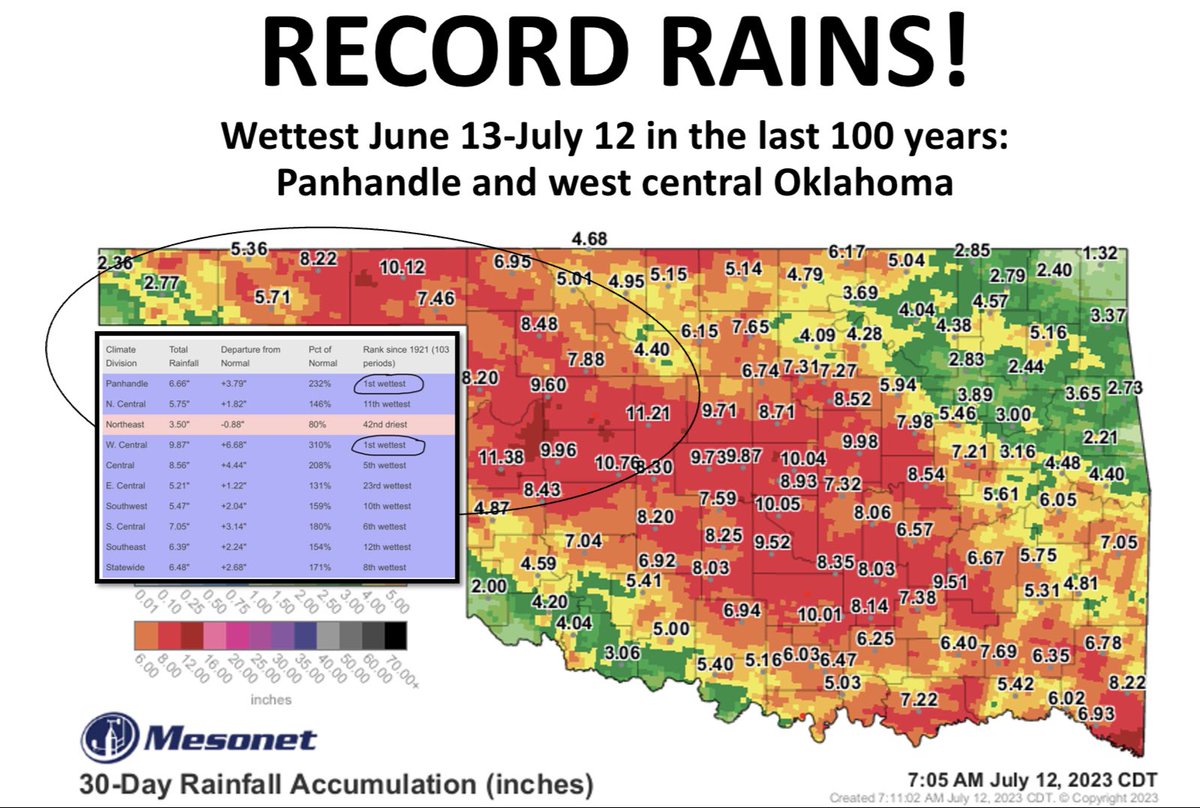 A year ago, we were dealing with the DRIEST last 30 days in the last 100 years. Quite a change, no? Northeastern and southwestern OK are still unusually dry, however. #okwx # okmesonet