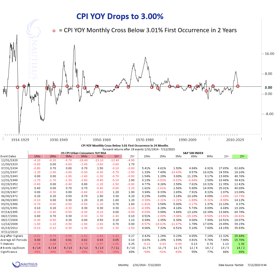 NautilusCap's tweet photo. #cpi CPI YoY declines to 3.00% (below 3.01%) first time in 2-years.

Consider joining our mailing list for free additional content https://t.co/yc8x5VOR4z https://t.co/7t6NsA74rN