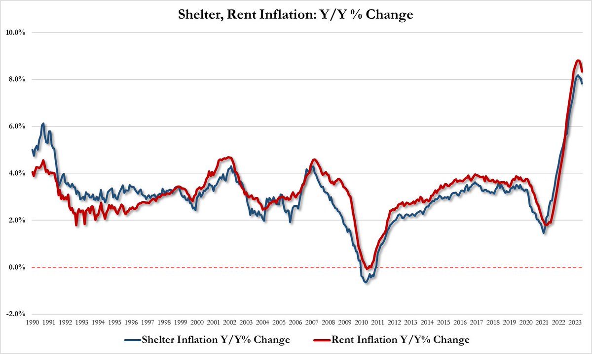 zerohedge's tweet photo. June Rent inflation 7.83% YoY, down from 8.04% and lowest since Dec '22

June Shelter inflation 8.33% YoY, down from 8.66% and lowest since Nov '22 https://t.co/dQuYcTpdbm
