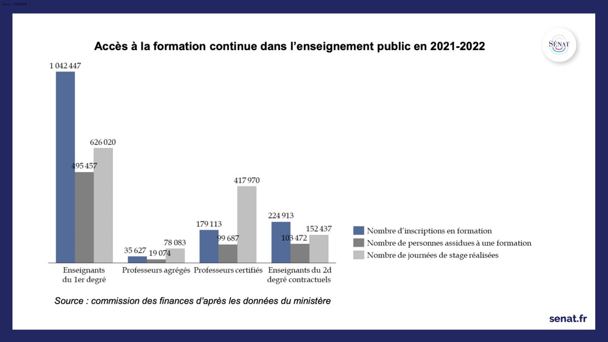 2 - Si les enseignants sont nombreux à suivre des formations, le temps moyen de formation reste significativement bas pour la majeure partie des enseignants et il est bien inférieur au reste de la fonction publique.
