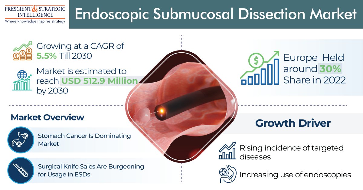 pnsintelligence's tweet photo. Endoscopic Submucosal Dissection Market To Touch USD 512.9 Million by 2030
Get More Insights: https://t.co/TnQwXvpuR5
#endoscopic #submucosal #dissection #knives #injection #retractors #cancer #hospitals #specialty #clinics #psintelligence https://t.co/nKL2cUJXBs