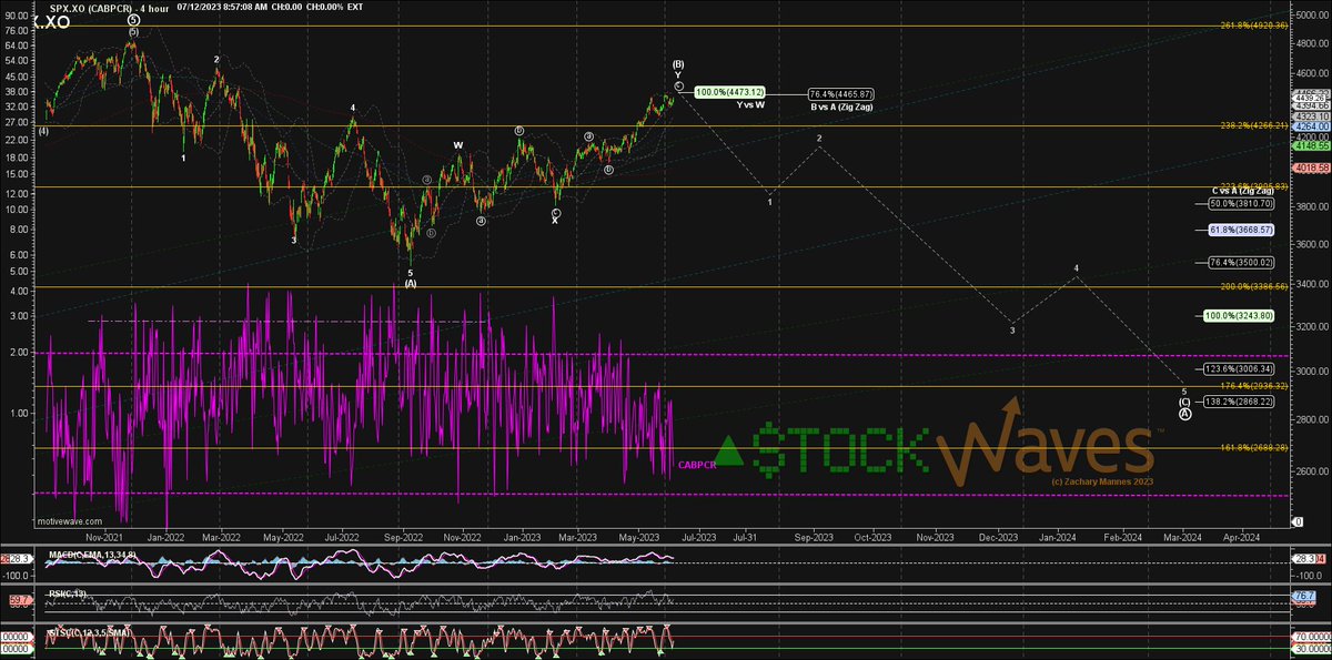 There is no change in my view that this is a (B) wave trying to top.

The possible (i)-(ii) of wave i of wave 1 of the (C) was invalidated with a spike a nominal higher high.