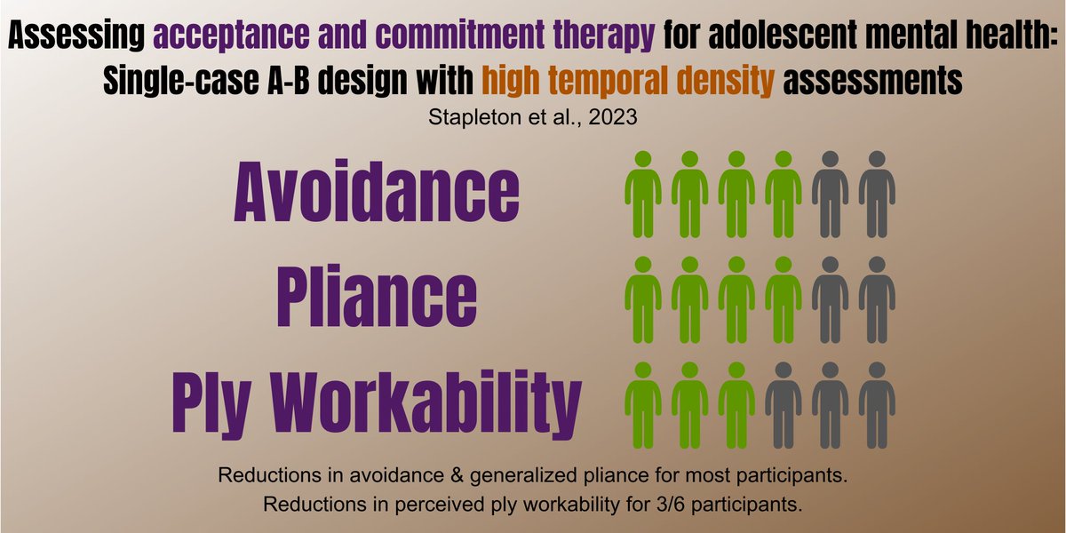 Dr Alison Stapleton (@actually_alyson) on Twitter photo Delighted to share this single-case evaluation of #ACT for teens - 69 days of EMA data!
Reductions in avoidance & generalized pliance for most participants. Reductions in perceived ply workability for 3/6 participants⚖️
authors.elsevier.com/a/1hOUV7s~yKP-…
📏
<a href="/myACBS/">Association for Contextual Behavioral Science</a> #rft #YouthMentalHealth Delighted to share this single-case evaluation of #ACT for teens - 69 days of EMA data!
Reductions in avoidance & generalized pliance for most participants. Reductions in perceived ply workability for 3/6 participants⚖️
authors.elsevier.com/a/1hOUV7s~yKP-…
📏
<a href="/myACBS/">Association for Contextual Behavioral Science</a> #rft #YouthMentalHealth