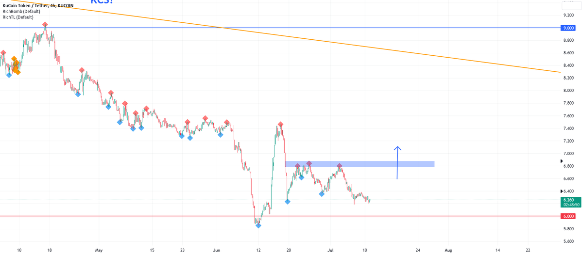 kcstoken's tweet photo. 🔥KCS Trading Idea of the Day🔥
Market: KCSUSDT
Direction: Long✳
Date: 1 day ago 📆
#kucoin #trading $kcs #ta

Trade on KuCoin Now: https://t.co/MzvhpEKqOq 🚀 https://t.co/isYs5FiCmH