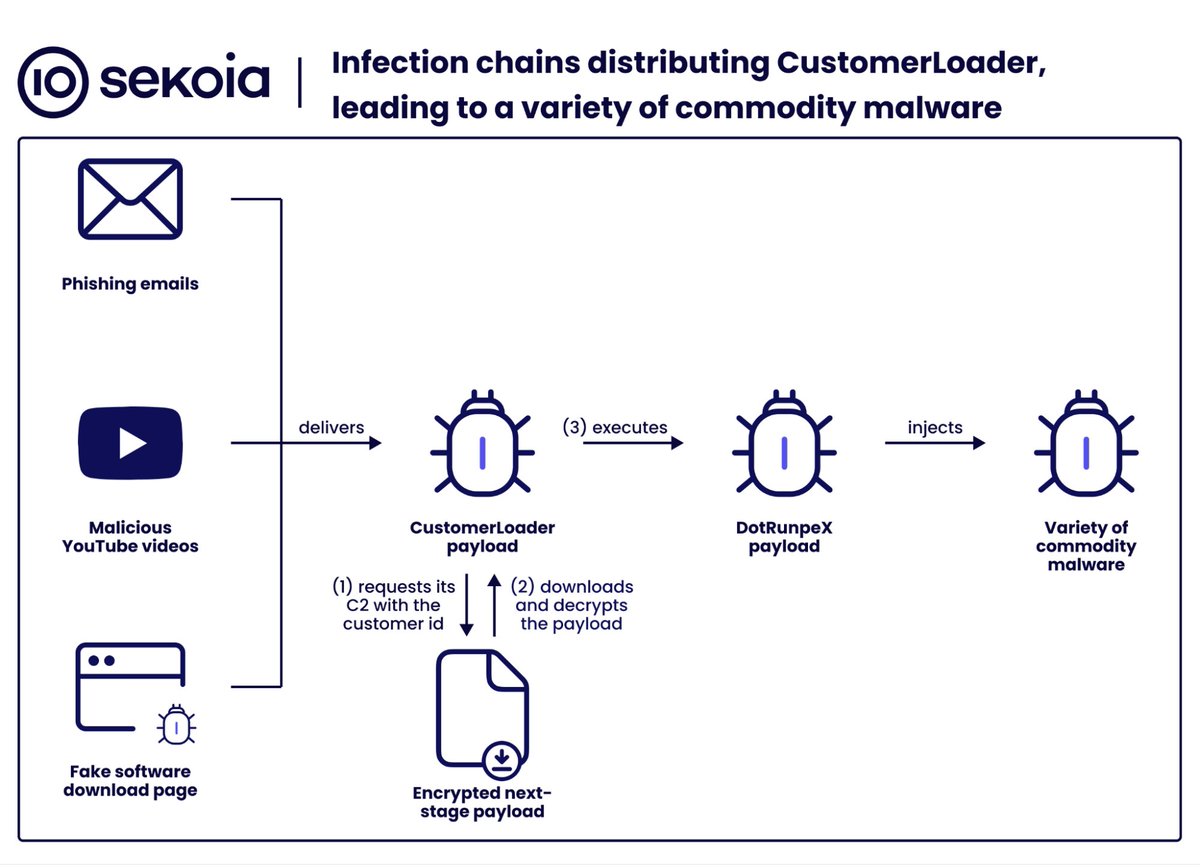 sekoia_io's tweet image. Our #TDR analysts just released their latest blogpost, it describes an investigation on a new #Loader named #CustomerLoader. The malware is used to deliver a variety of malware families. Downloaded payloads by the loader always use #dotRunpex injector. 
blog.sekoia.io/customerloader…