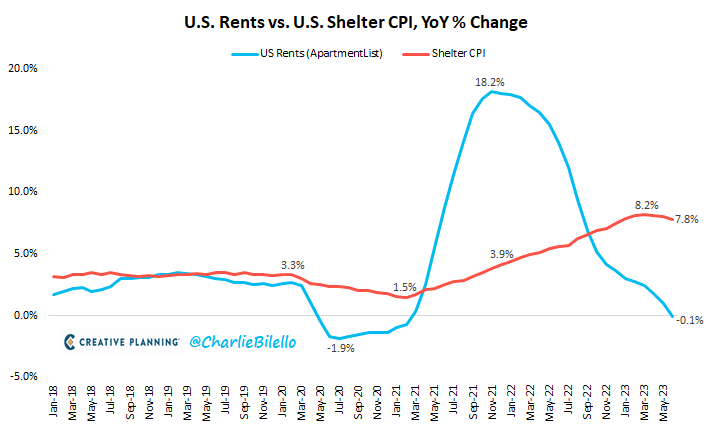 charliebilello's tweet photo. After 25 consecutive increases, YoY Shelter CPI has moved down for 3 straight months, from 8.2% in March (highest since 1982) to 7.8% in June. A continued move lower in Shelter inflation will have a big impact on overall CPI as Shelter represents more than a third of the index. https://t.co/65fpslvNXa