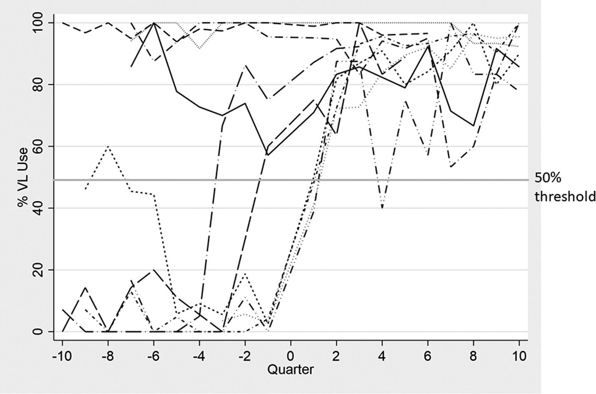 Giuliano et al: Does 📹video Laryngoscopy coaching reduce adverse intubation events? 🏥10 #pedsICU in 🗽 @NEAR4KIDS @PALISInet Link: ow.ly/XKCb50P2v2h Editorial: ow.ly/y0vK50P2xWU #CritCareMed #pedsICU @SCCM @PedCritCareMed @CritCareExplore Fig. % use VL