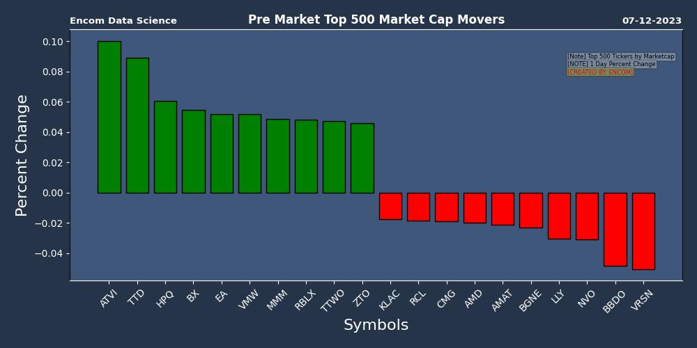 on Twitter "Pre Market Movers. Top 500 Tickers by Market Cap 07122023 