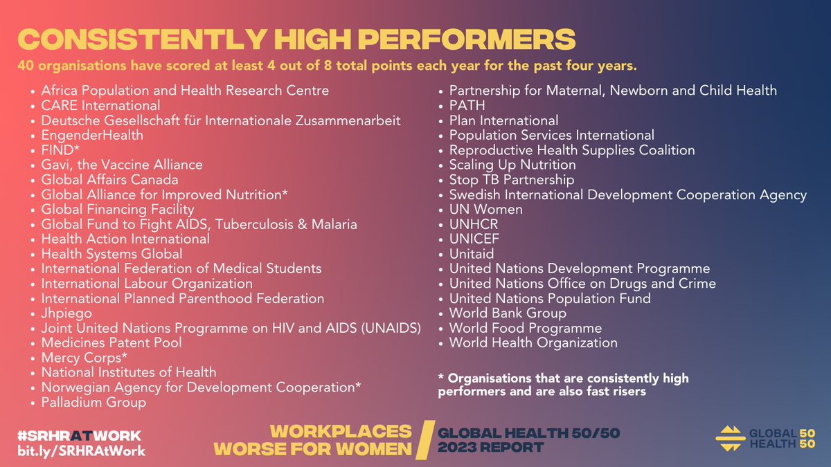 EngenderHealth is proud to be recognized as a Very High Performer in #GenderEquality in the 2023 #GH5050 Report Workplaces: worse for women! 

We are pleased to be part of the #change & call on our fellow orgs to commit to equality for health equity bit.ly/SRHRAtWork