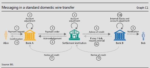 Messaging in a standard domestic wire transfer 

<a href="/BIS_org/">Bank for International Settlements</a> via <a href="/enricomolinari/">Enrico Molinari #VivaTech2025</a> 📌 #GenerativeAI #enricomolinari #fintech #insurtech #finserv #marketing #web3 #neobanks #payments #ModelOps #DevOps #100DaysOfCode #RStats #flutter #JavaScript #Metaverse #TensorFlow #Python #EMV #API
