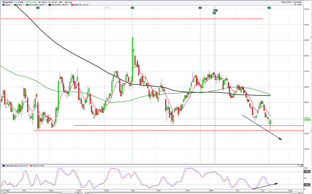 Kinnevik B - Nere på 132´isch stödet och vänt = fin reversal idag om detta håller till close + divergens i stoch! #KINVB #Reversal #Divergens #TA