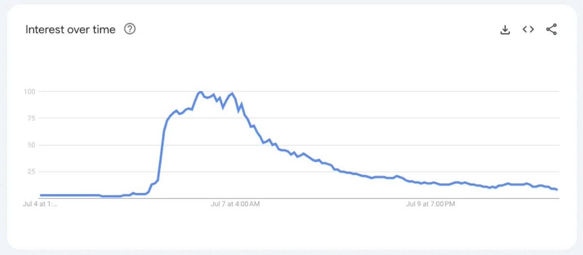 ad1arora's tweet photo. "hanging by a thread"

worldwide interest in ‘Threads’ @GoogleTrends https://t.co/LF9ejTWbZW