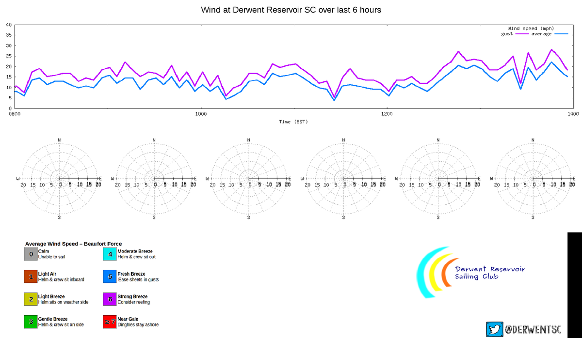 #Weather    2pm Wed 17ºC    15mph(av) 22mph(gust) ☔0.0mm Press: rising slowlyExpect: Rather unsettled clearing later
