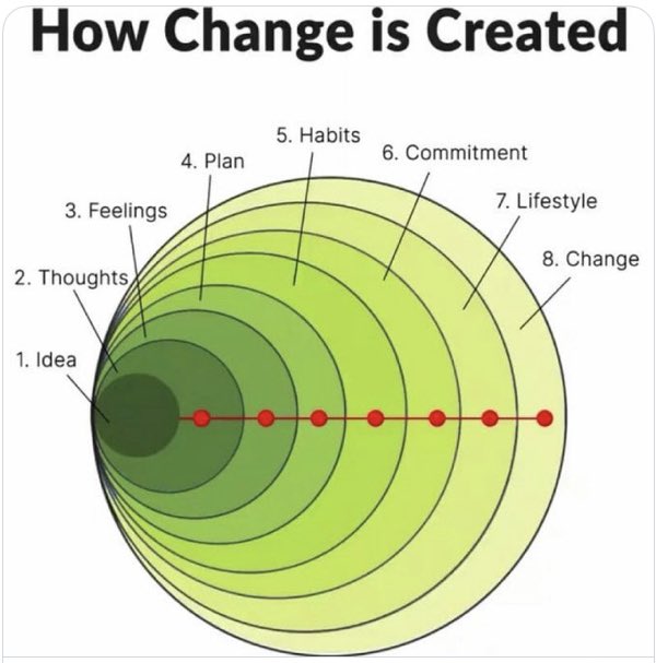 BTL_CONSULTING's tweet photo. ¿ Cómo funciona el cambio Organizacional…?

Todo comienza en una idea, pero se requiere que la organización transite varias etapas de manera orgánica y planificada para que se obtengan resultados a mediano y largo plazo.

#Calidad #TransformaciónOrganizacional 
#Competitividad https://t.co/4XziajCy26