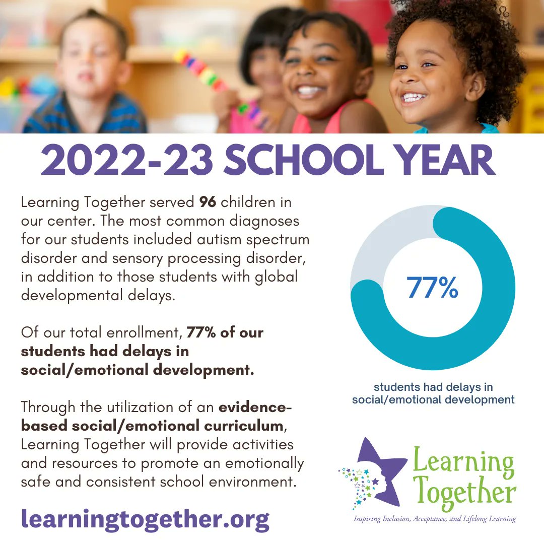 Of our total enrollment for 2022-23, 77% of our students had delays in social/emotional development.Through utilization of an evidence-based social/emotional curriculum, Learning Together provides activities/resources to promote an emotionally safe, consistent school environment.
