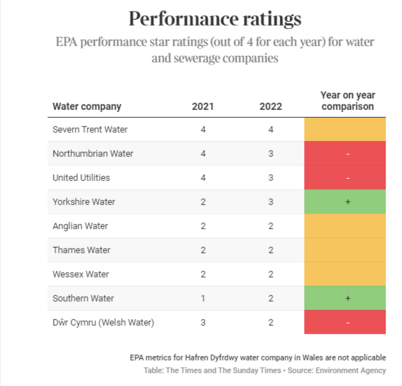 Adam Vaughan on Twitter "The two worstrated last year, Southern Water